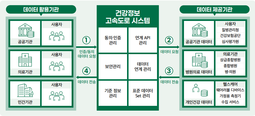 건강정보 고속도로 개념